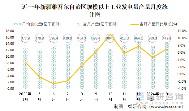 近一年新疆维吾尔自治区规模以上工业发电量产量月度统计图