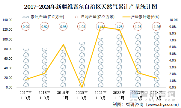 2017-2024年新疆维吾尔自治区天然气累计产量统计图