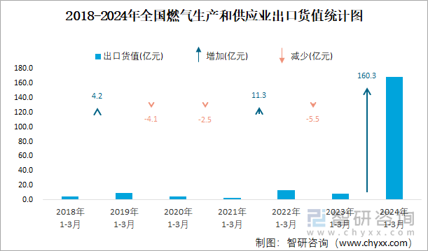 2018-2024年全国燃气生产和供应业出口货值统计图