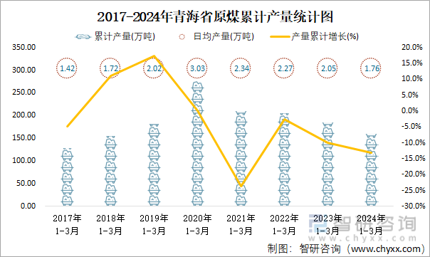 2017-2024年青海省原煤累计产量统计图