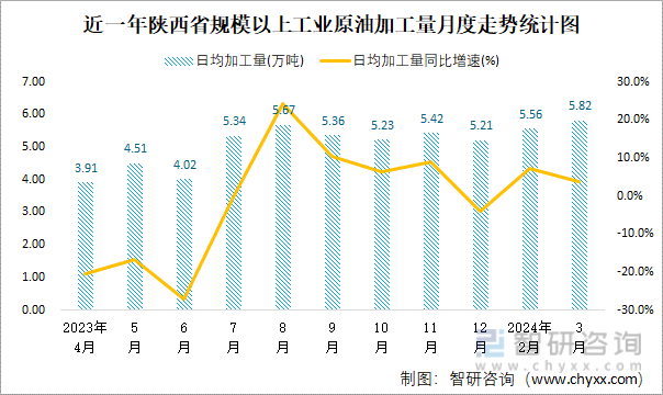 近一年陕西省规模以上工业原油加工量月度走势统计图