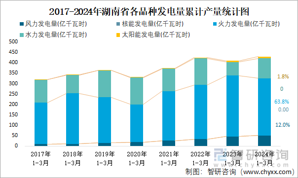 2017-2024年湖南省各品种发电量累计产量统计图