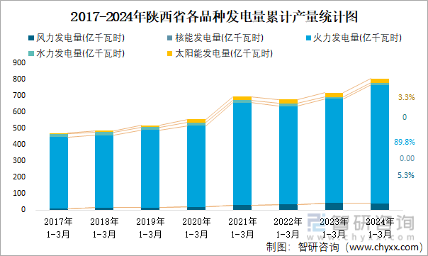 2017-2024年陕西省各品种发电量累计产量统计图