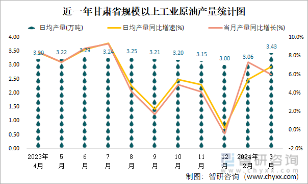 近一年甘肃省规模以上工业原油产量统计图