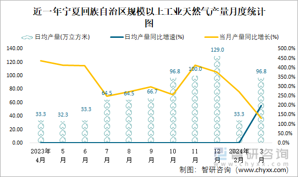 近一年宁夏回族自治区规模以上工业天然气产量月度统计图
