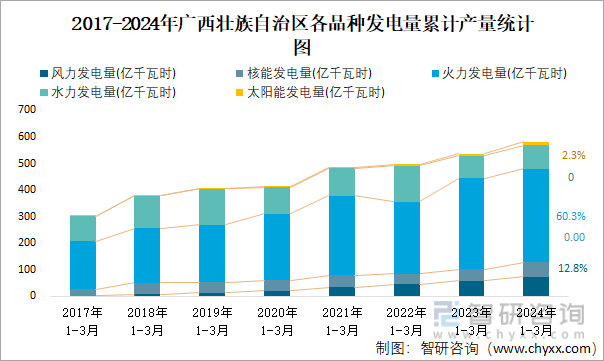 2017-2024年广西壮族自治区各品种发电量累计产量统计图