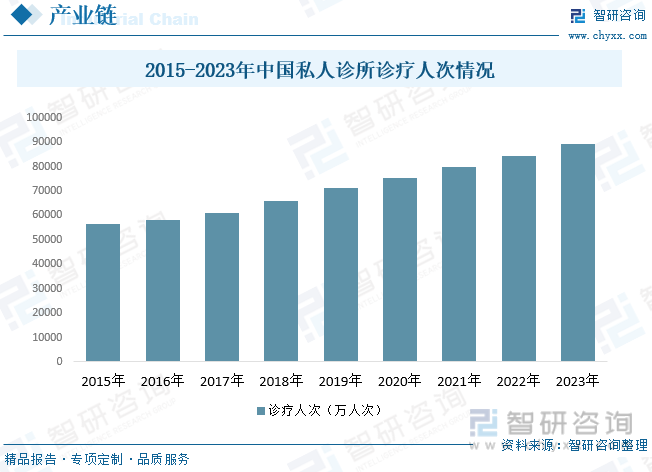 2015-2023年中国私人诊所诊疗人次情况