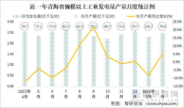 近一年青海省规模以上工业发电量产量月度统计图