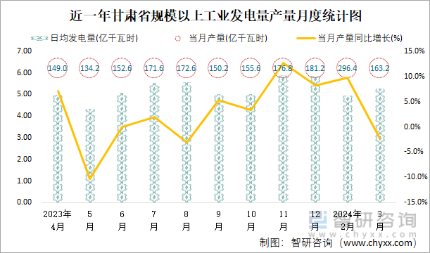 近一年甘肃省规模以上工业发电量产量月度统计图