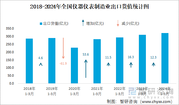 2018-2024年全国仪器仪表制造业出口货值统计图