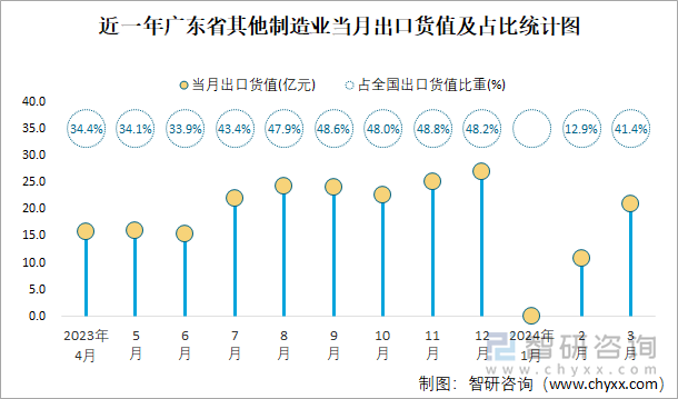 近一年广东省其他制造业当月出口货值及占比统计图