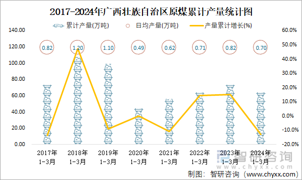 2017-2024年广西壮族自治区原煤累计产量统计图