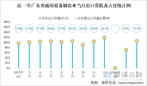 近一年广东省通用设备制造业当月出口货值及占比统计图