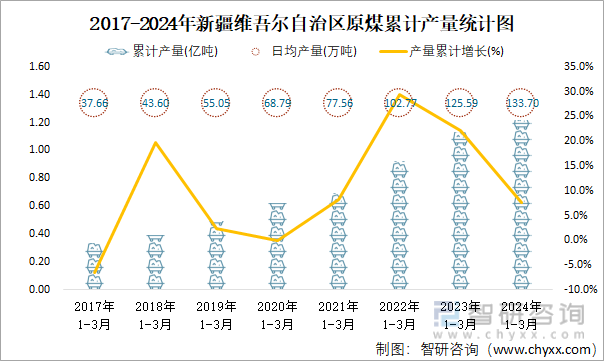 2017-2024年新疆维吾尔自治区原煤累计产量统计图