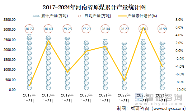 2017-2024年河南省原煤累计产量统计图