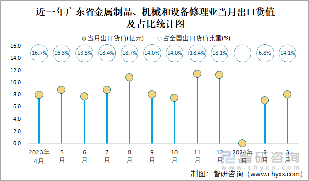 近一年广东省金属制品、机械和设备修理业当月出口货值及占比统计图