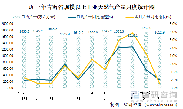 近一年青海省规模以上工业天然气产量月度统计图