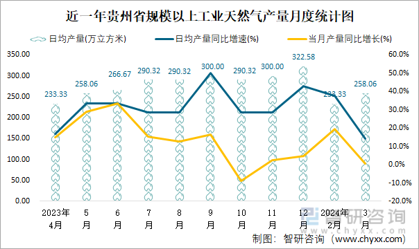 近一年贵州省规模以上工业天然气产量月度统计图