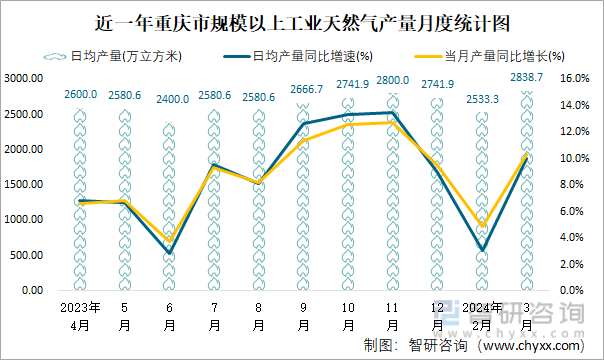 近一年重庆市规模以上工业天然气产量月度统计图