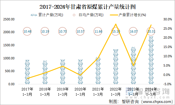 2017-2024年甘肃省原煤累计产量统计图