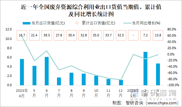 近一年全国废弃资源综合利用业出口货值当期值、累计值及同比增长统计图