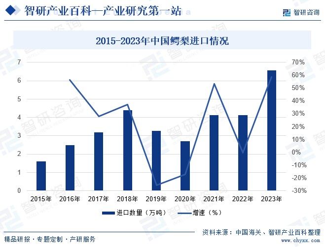 2015-2023年中国鳄梨进口情况