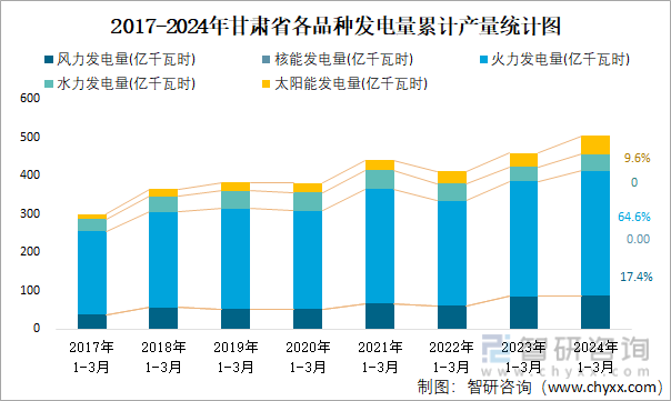 2017-2024年甘肃省各品种发电量累计产量统计图