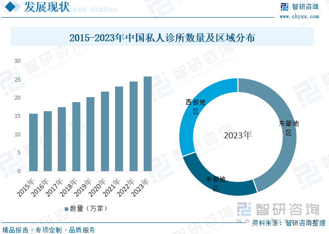 2015-2023年中国私人诊所数量情况