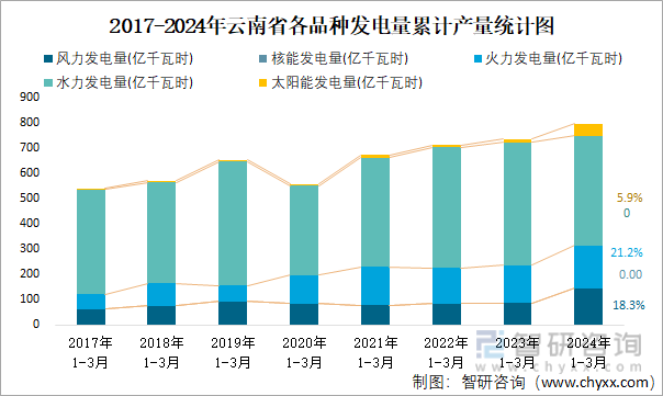 2017-2024年云南省各品种发电量累计产量统计图