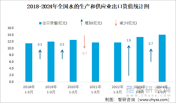 2018-2024年全国水的生产和供应业出口货值统计图