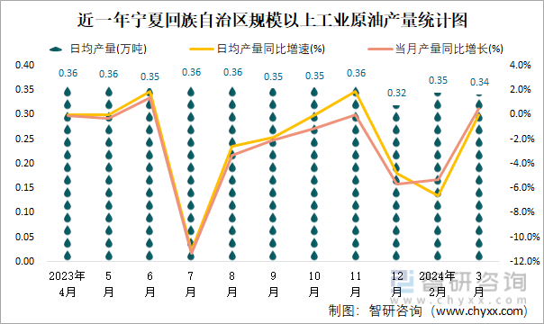 近一年宁夏回族自治区规模以上工业原油产量统计图