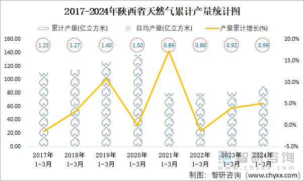 2017-2024年陕西省天然气累计产量统计图