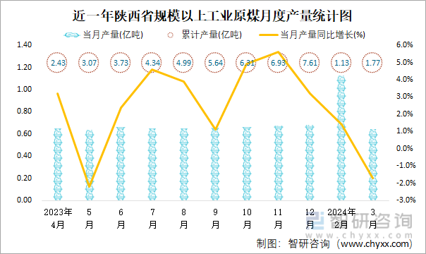 近一年陕西省规模以上工业原煤月度产量统计图