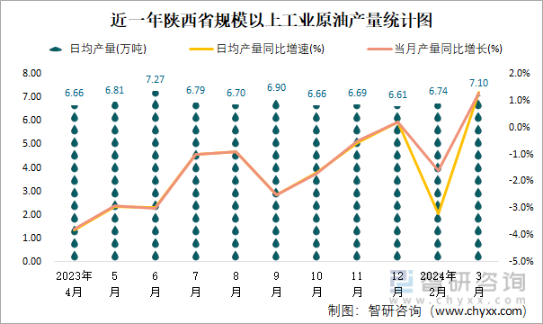 近一年陕西省规模以上工业原油产量统计图