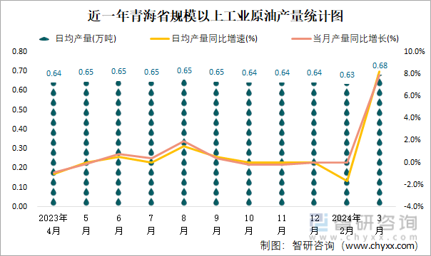 近一年青海省规模以上工业原油产量统计图