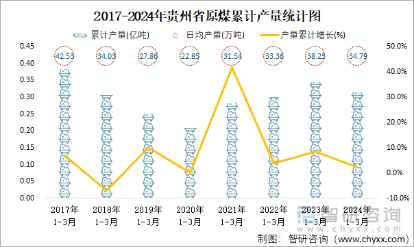 2017-2024年贵州省原煤累计产量统计图