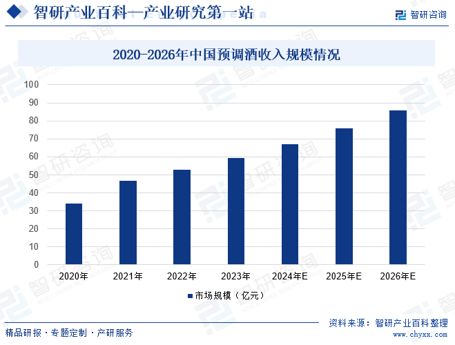 2020-2026年中国预调酒收入规模情况