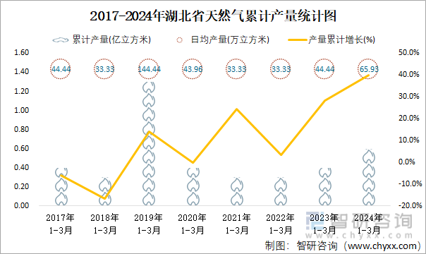 2017-2024年湖北省天然气累计产量统计图