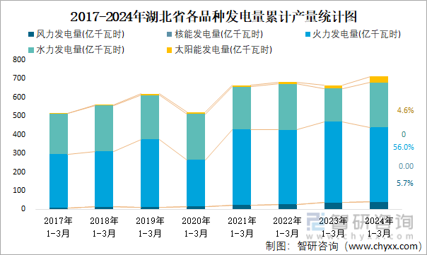 2017-2024年湖北省各品种发电量累计产量统计图