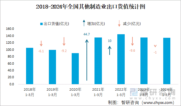 2018-2024年全国其他制造业出口货值统计图