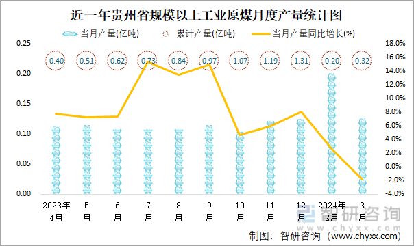 近一年贵州省规模以上工业原煤月度产量统计图