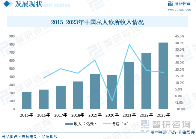 2015-2023年中国私人诊所收入情况
