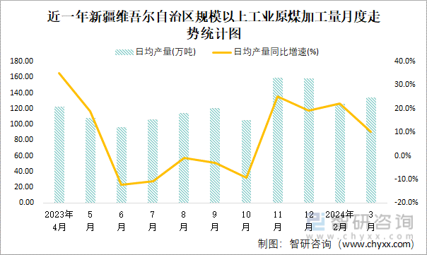 近一年新疆维吾尔自治区规模以上工业原煤加工量月度走势统计图