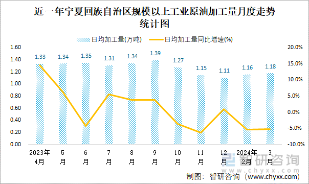 近一年宁夏回族自治区规模以上工业原油加工量月度走势统计图