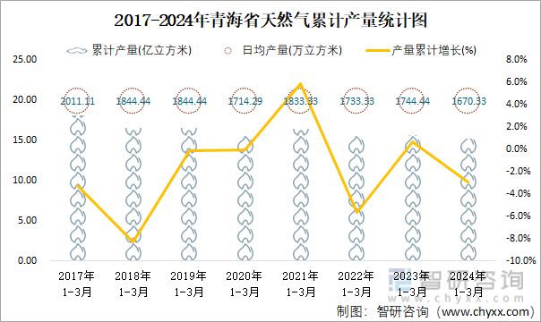 2017-2024年青海省天然气累计产量统计图