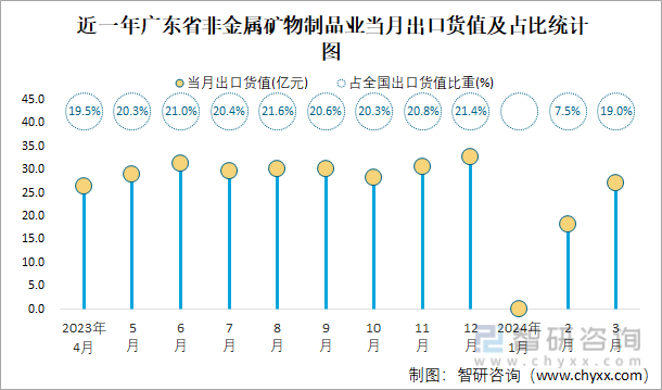 近一年广东省非金属矿物制品业当月出口货值及占比统计图