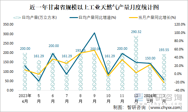 近一年甘肃省规模以上工业天然气产量月度统计图