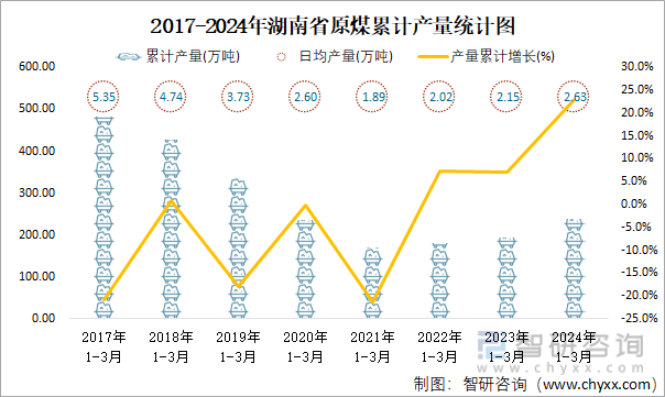 2017-2024年湖南省原煤累计产量统计图