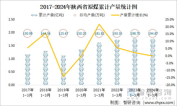 2017-2024年陕西省原煤累计产量统计图