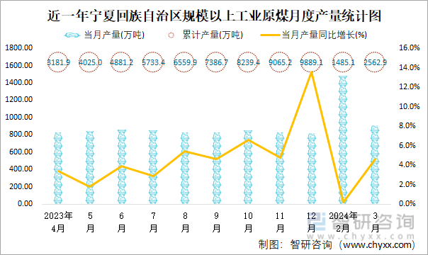 近一年宁夏回族自治区规模以上工业原煤月度产量统计图